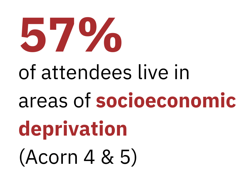 unlock stats6 57% of attendees live in areas of socioeconomic deprivation (Acorn 4 & 5)