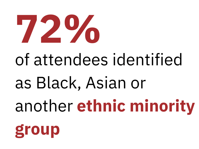 unlock stats8 72% of attendees identified as Black, Asian or another ethnic minority group
