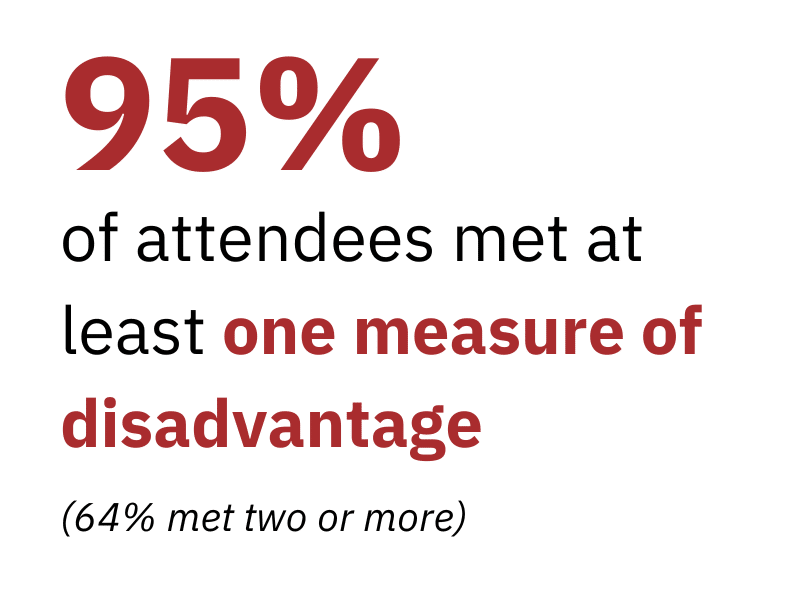 unlock stat3 95% of attendees met at least one measure of disadvantage