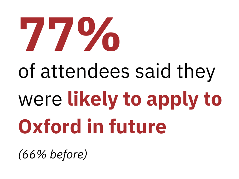 unlock stat4 77% of attendees said they were likely to apply to Oxford in future