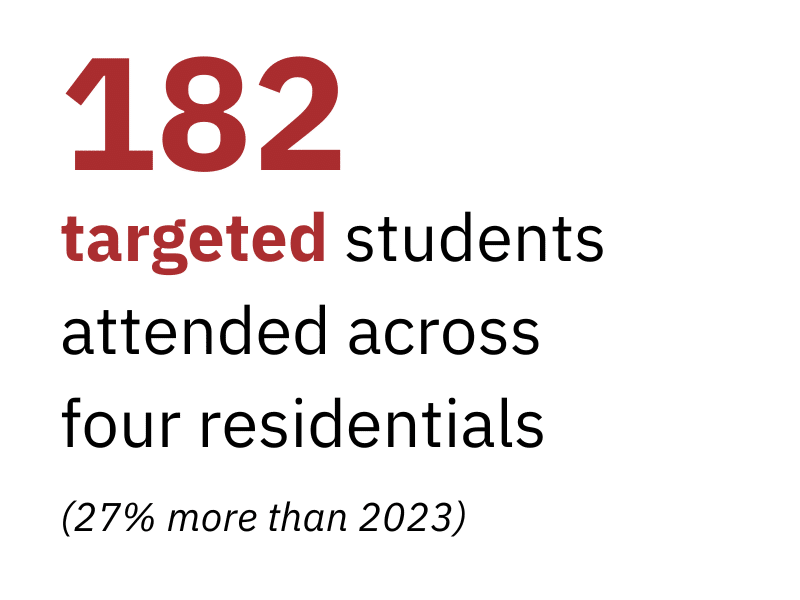 unlock stat1 targeted students attended across four residentials
