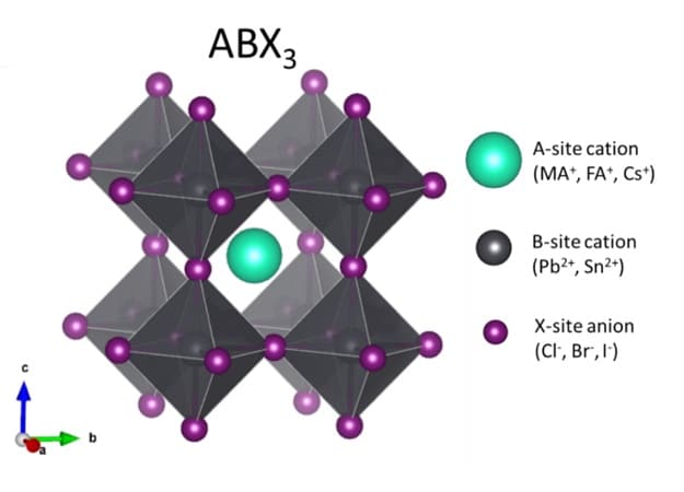 A generic ABX3 metal-halide perovskite unit cell forming a cubic structure (Credits - McMeekin, D. Perovskite Materials for Multi-Junction Solar Cell Applications, University of Oxford, 2018) A generic ABX3 metal-halide perovskite unit cell forming a cubic structure