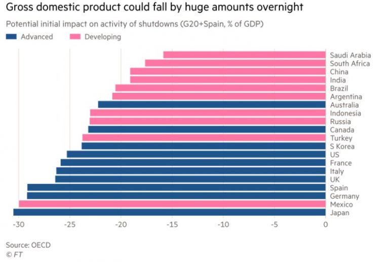 Figure 2 - This Time is Different V3 Gross Domestic Product could fall by huge amounts overnight
