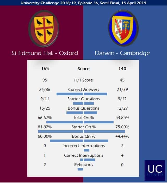 University Challenge - SEH v Darwin general stats from semi-final