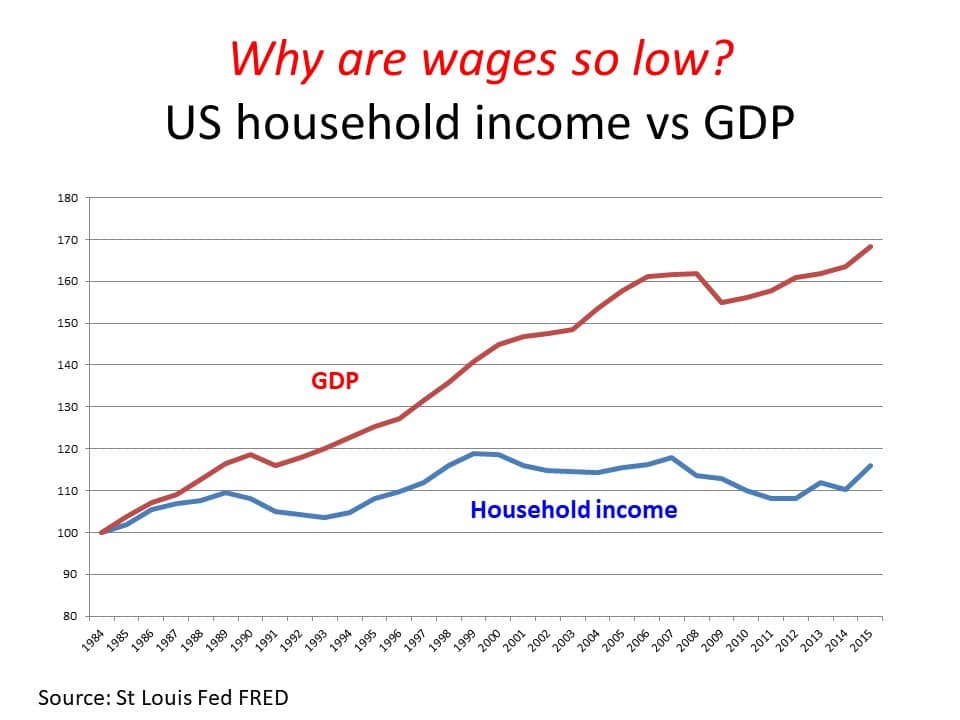 Why are wages so low - graph Graph showing growth in US household income vs GDP