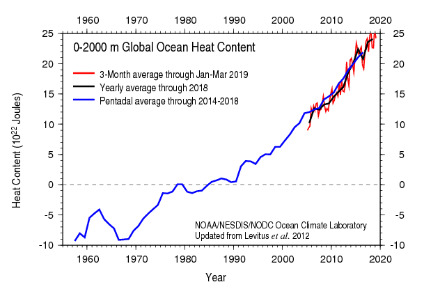 Graph of the heat content of the global oceans Graph of the heat content of the global oceans