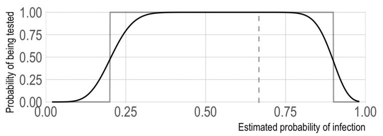 Probability of infection graph A graph showing estimated probability of infection against probability of being tested. It shows probability of being tested increases from 0 to 1 as the probability of infection increases from 0 to around 0.3, and shows the probability of being tested dropping from 1 to 0 as the probability of infection goes beyond 0.75