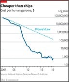‘The Economist’ March 12th 2020 Edition II Genome sequencing.